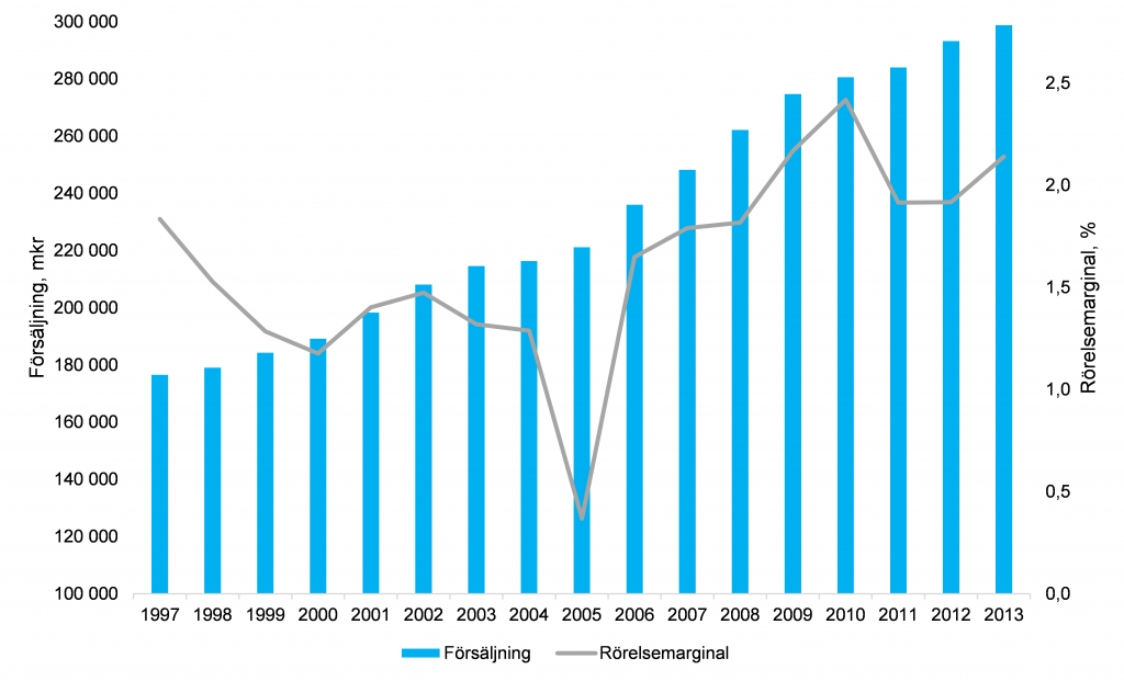 Försäljning och rörelsemarginal Dagligvaruhandeln