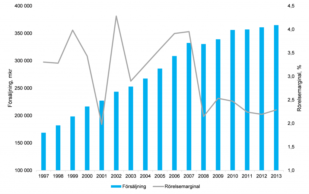 Försäljning och rörelsemarginal Sällanköpsvaruhandeln